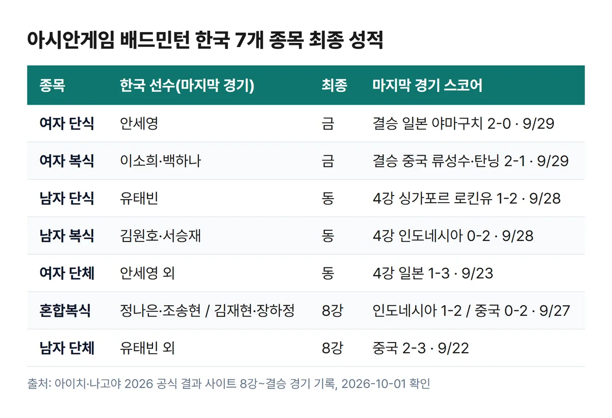 아시안게임 배드민턴 한국 7개 종목 최종 성적 표 금 동 8강