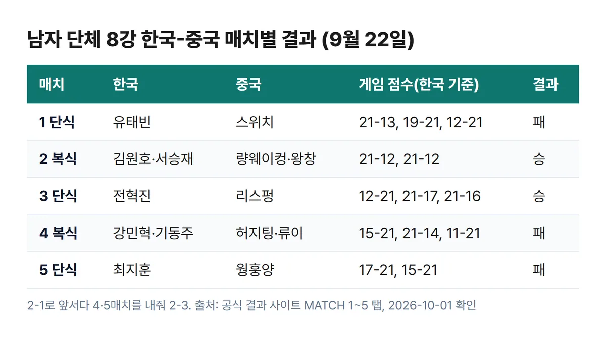 아시안게임 배드민턴 남자 단체 8강 한국 중국 2-3 매치별 결과 표