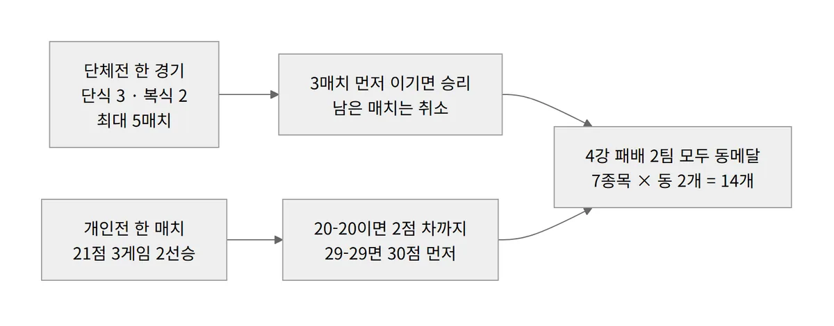 아시안게임 배드민턴 경기 방식 21점 3게임 2선승 단체전 5매치 다이어그램
