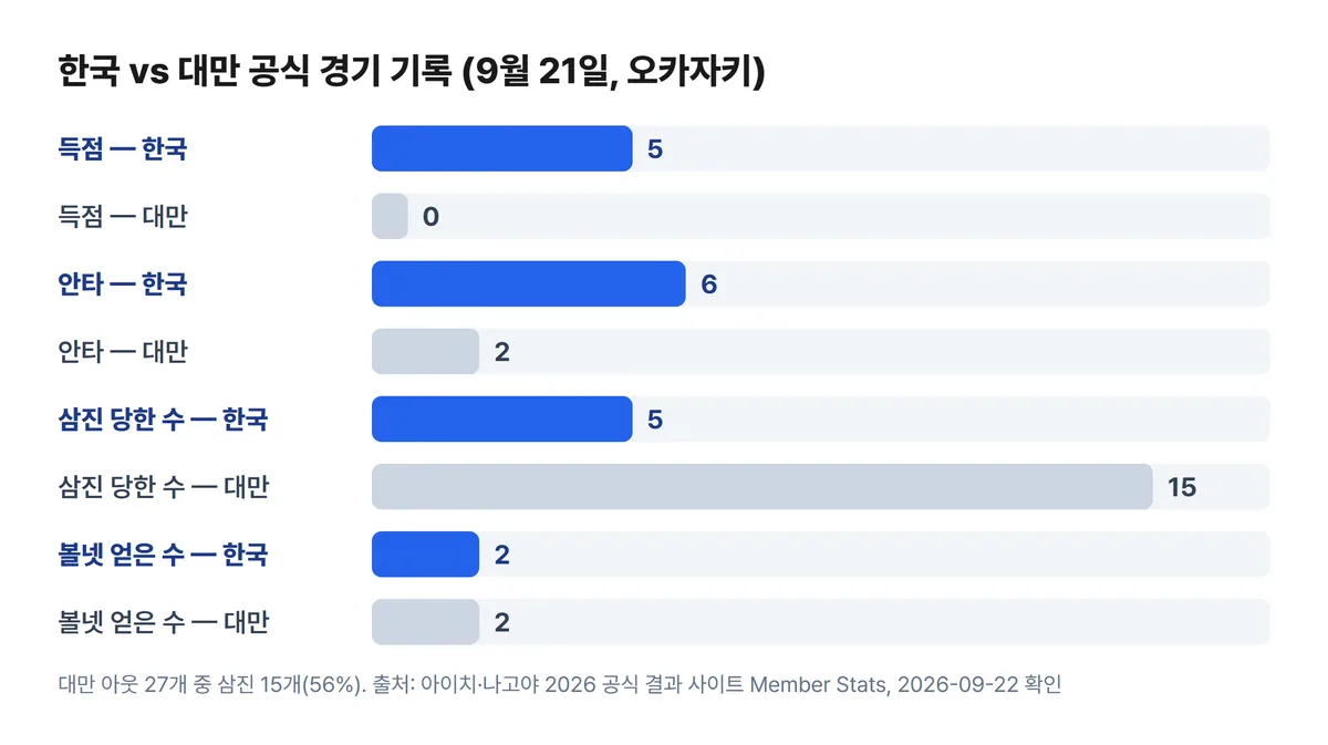 아시안게임 야구 한국 대만 득점 안타 삼진 볼넷 비교 차트