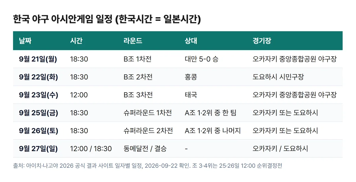 아시안게임 야구 한국 일정표 9월 21일 대만 22일 홍콩 23일 태국 25일 26일 슈퍼라운드 27일 결승