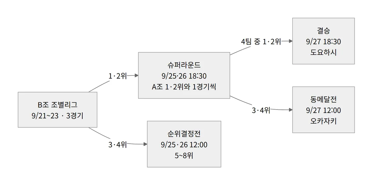 아시안게임 야구 대회 방식 조별리그 슈퍼라운드 결승 동메달전 흐름 다이어그램