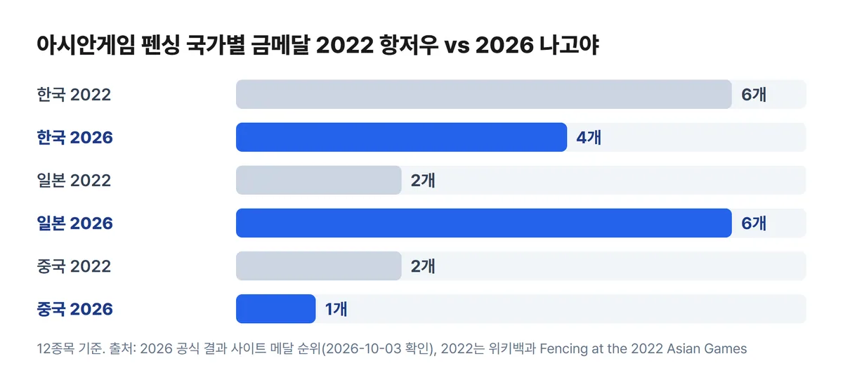 아시안게임 펜싱 국가별 금메달 2022 항저우 2026 나고야 비교 차트