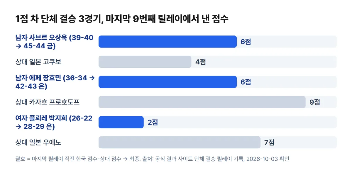 아시안게임 펜싱 단체 결승 마지막 9번째 릴레이 한국 상대 득점 비교 차트