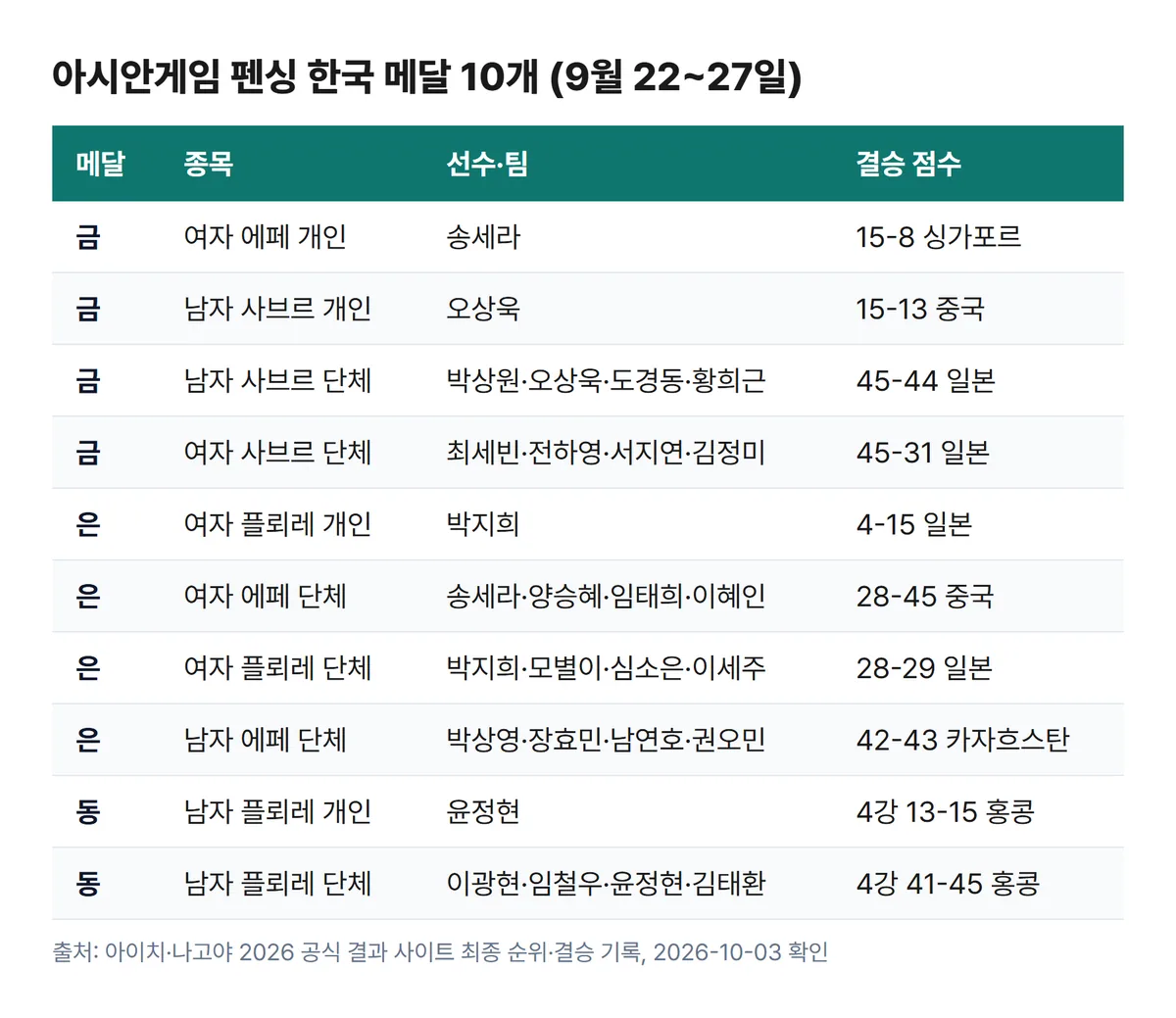 아시안게임 펜싱 한국 메달 10개 종목 선수 결승 점수 표