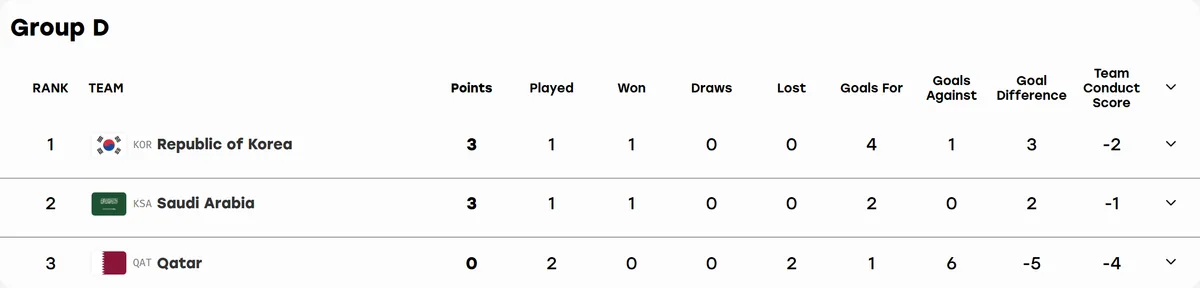아시안게임 축구 D조 순위표 한국 승점 3 득실 +3 사우디아라비아 +2 카타르 0점 탈락