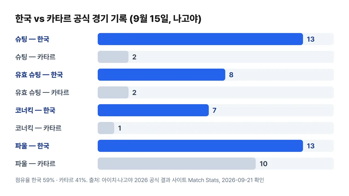 아시안게임 축구 한국 카타르 슈팅 13대 2 유효슈팅 8대 2 코너킥 7대 1 비교 차트