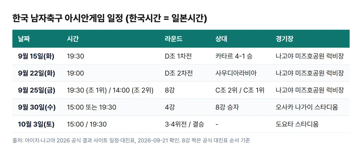 아시안게임 축구 한국 일정표 9월 22일 사우디 25일 8강 30일 4강 10월 3일 결승 경기장