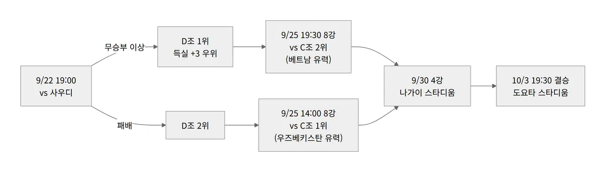 아시안게임 축구 한국 8강 경우의 수 조 1위면 25일 19:30 C조 2위 조 2위면 14:00 C조 1위 다이어그램