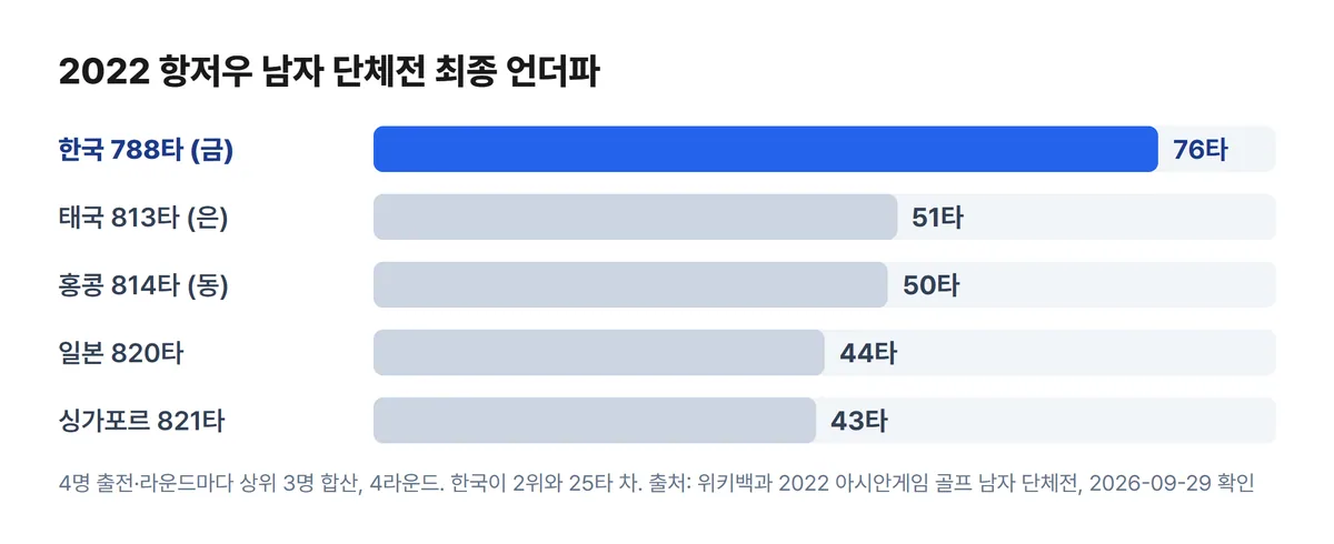 2022 항저우 아시안게임 골프 남자 단체전 최종 언더파 한국 788타 금메달 차트