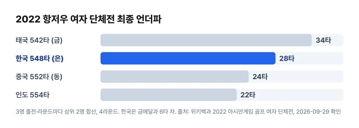 2022 항저우 아시안게임 골프 여자 단체전 최종 언더파 태국 542타 한국 548타 은메달 차트