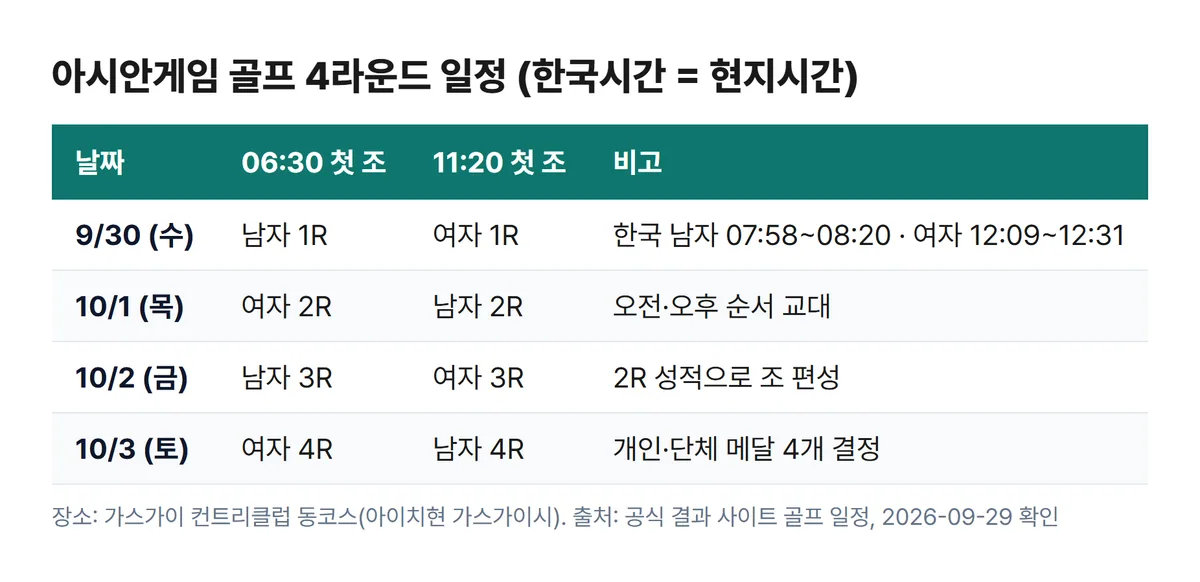 아시안게임 골프 일정 표 9월 30일부터 10월 3일 남자 여자 라운드별 티오프 시간