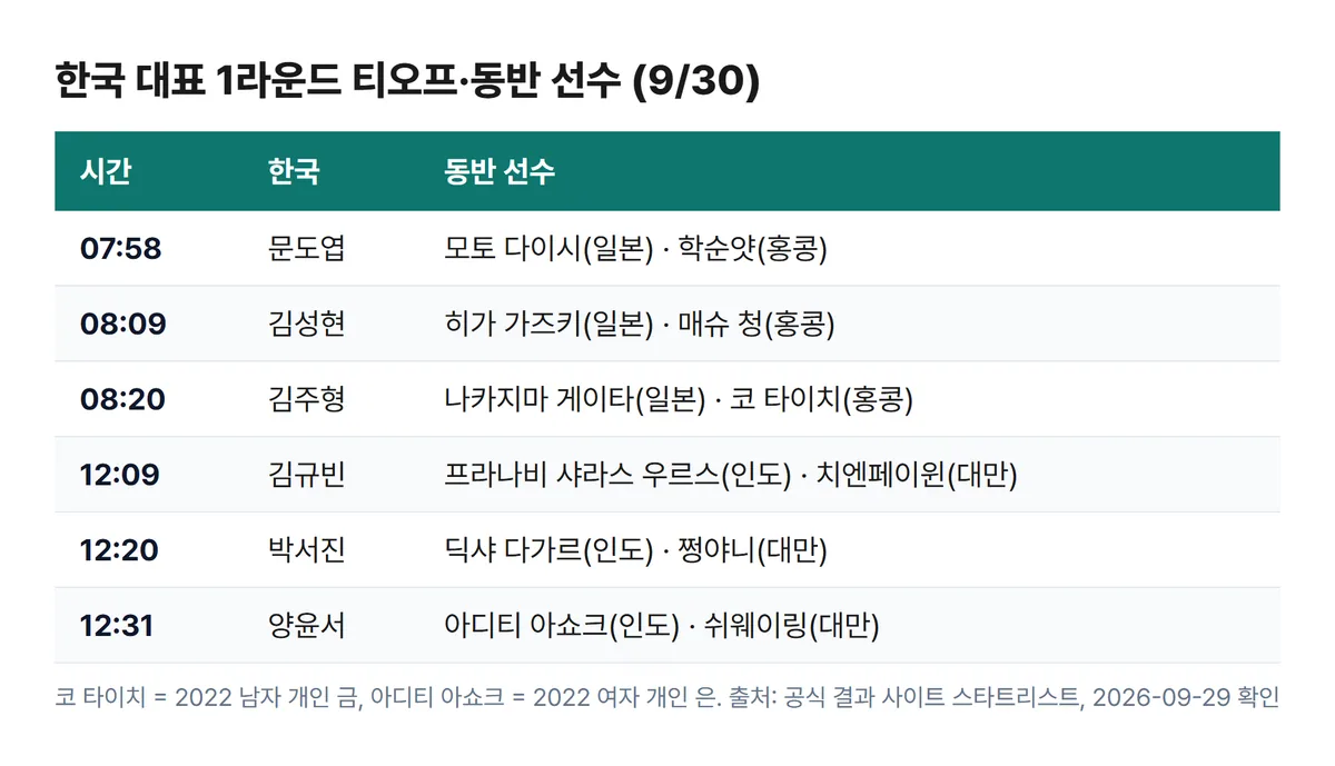 아시안게임 골프 한국 대표 1라운드 티오프 시간 동반 선수 표 김주형 코타이치 양윤서 아디티아쇼크