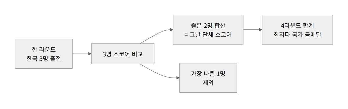 아시안게임 골프 단체전 계산 방식 3명 중 좋은 2명 합산 다이어그램