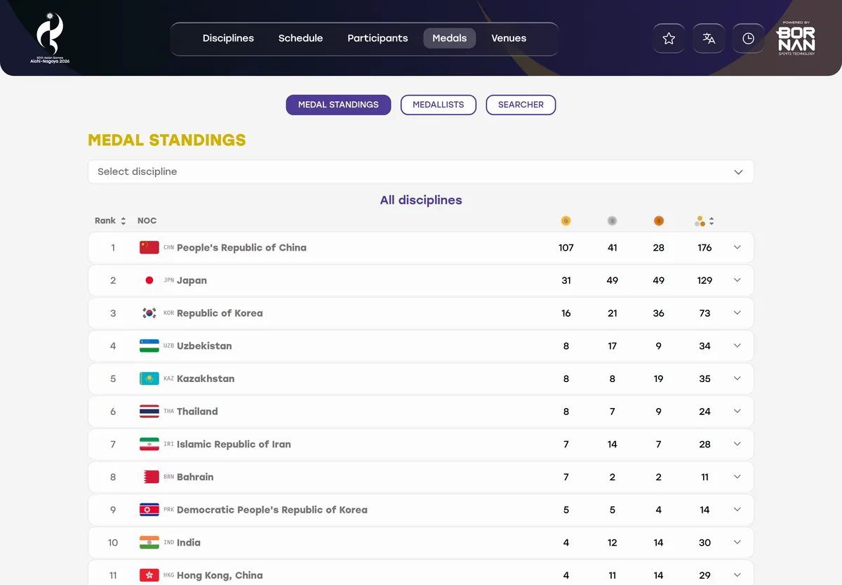 아시안게임 메달 순위 중국 1위 일본 2위 한국 3위 공식 결과 화면