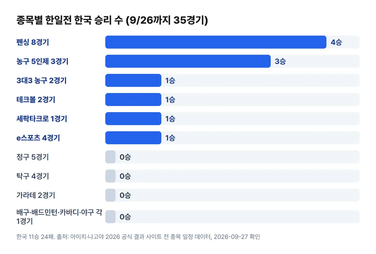 아시안게임 한일전 종목별 한국 승리 수 막대 차트 펜싱 4승 농구 3승