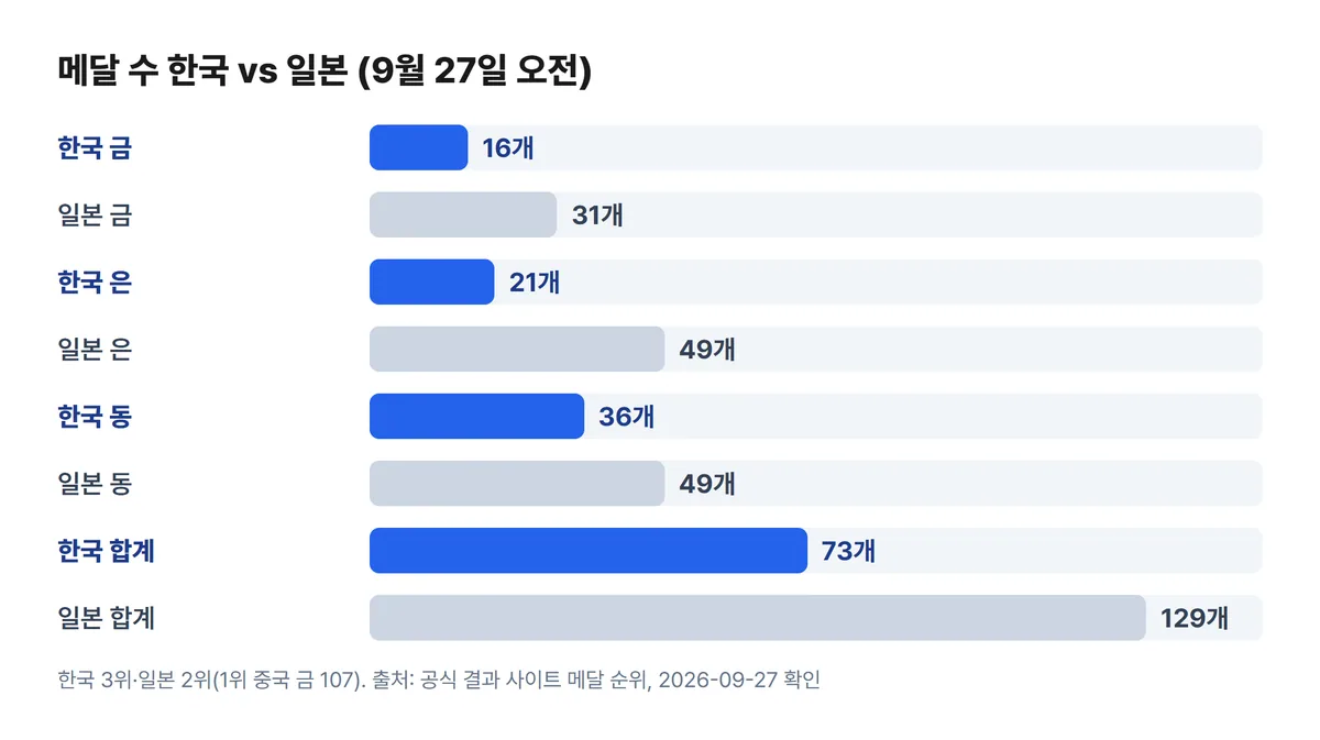 아시안게임 메달 수 한국 일본 금 은 동 합계 비교 막대 차트