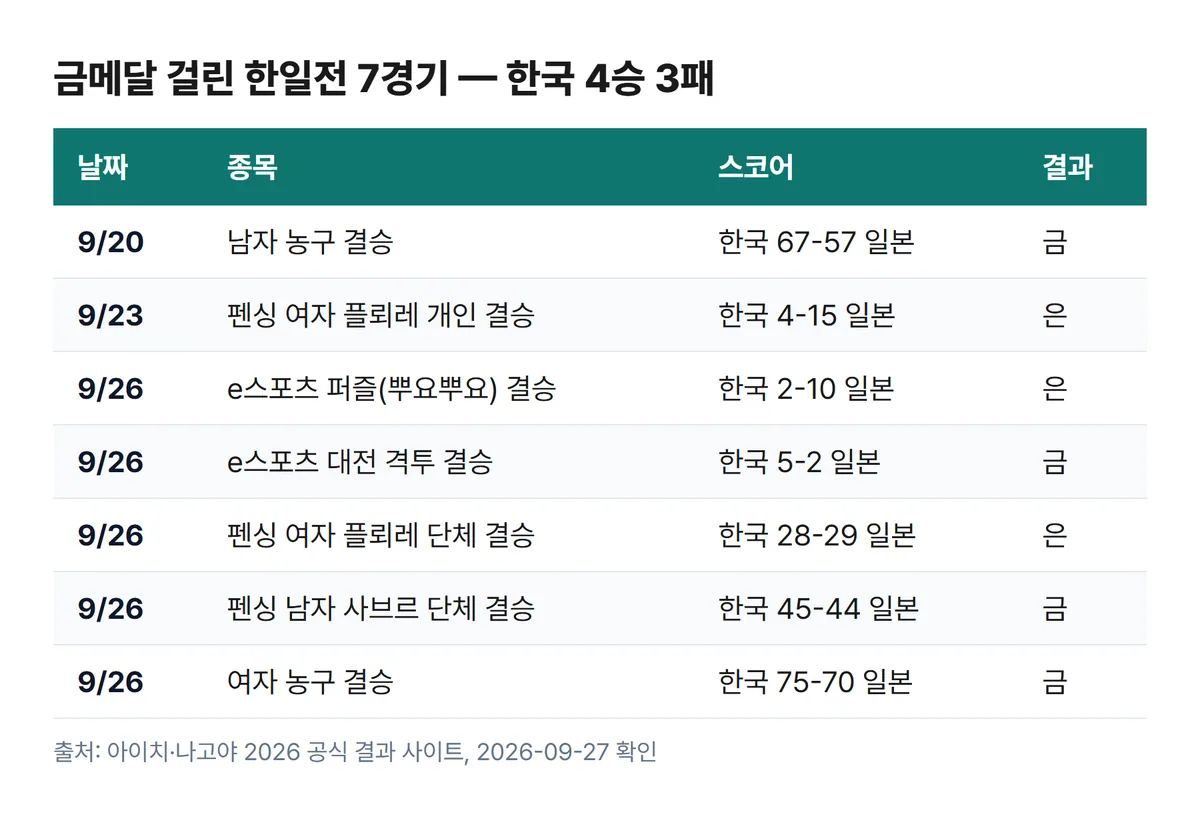 아시안게임 결승 한일전 7경기 스코어와 금 은 결과 표