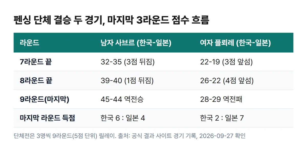 아시안게임 펜싱 단체 결승 사브르 플뢰레 7 8 9라운드 점수 흐름 표