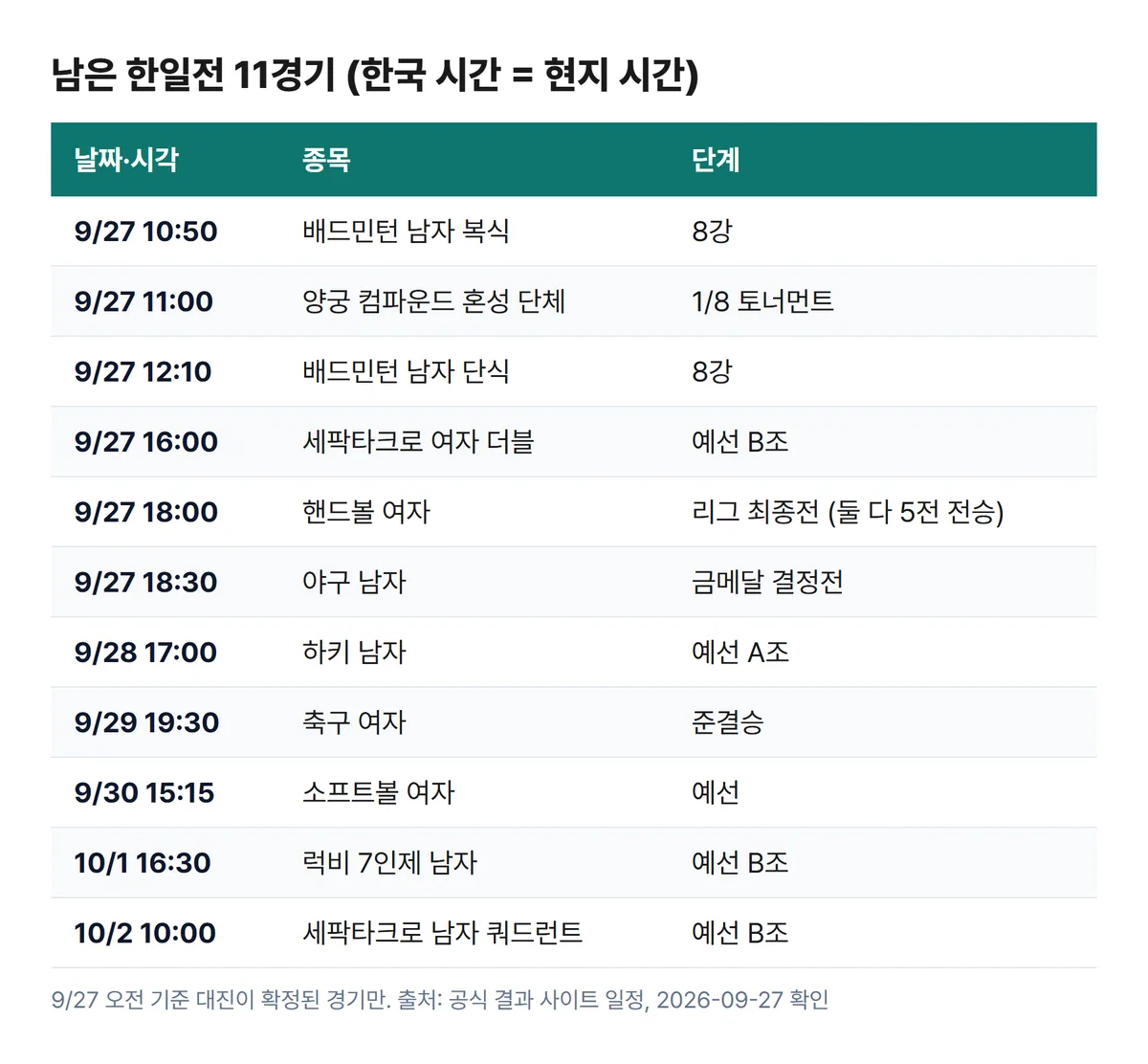 아시안게임 남은 한일전 11경기 일정 표 야구 결승 핸드볼 여자축구 준결승