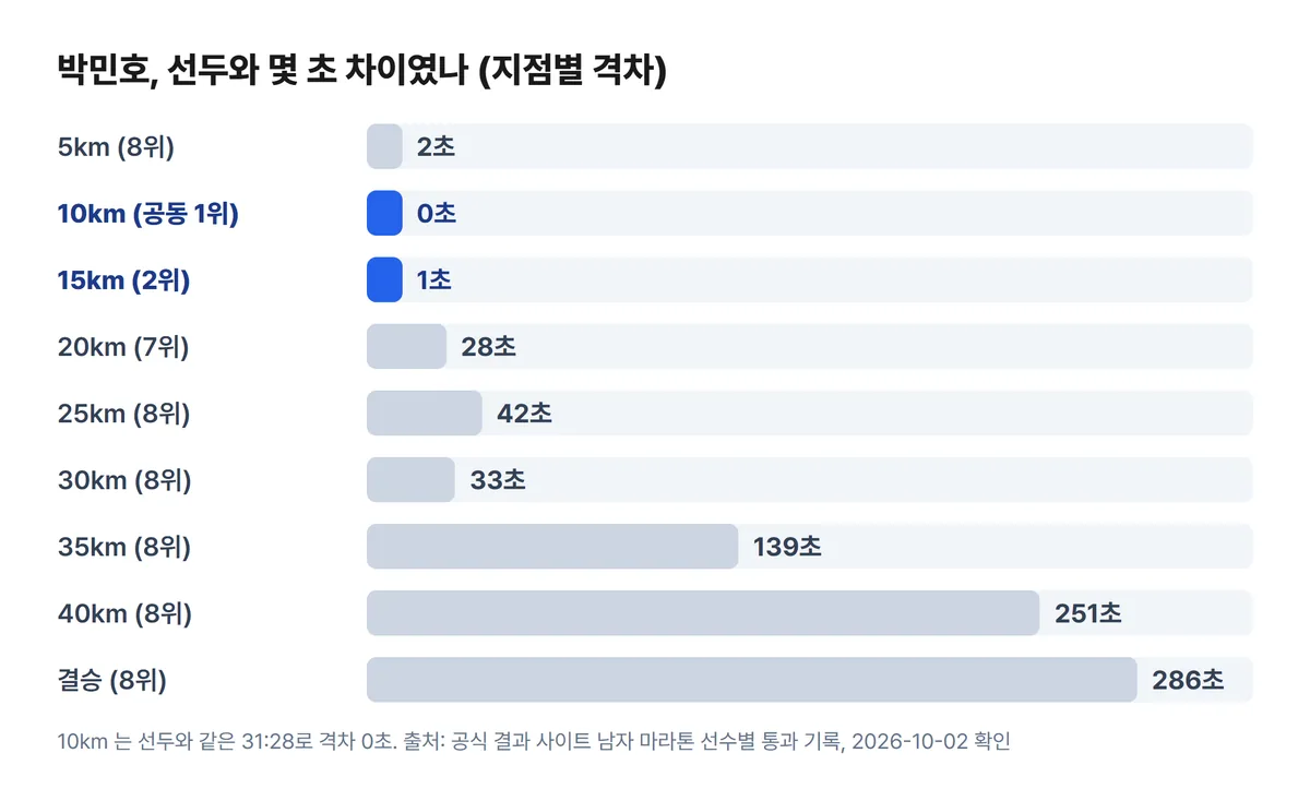 아시안게임 마라톤 박민호 지점별 선두와 격차 초 차트 30km 33초 35km 139초