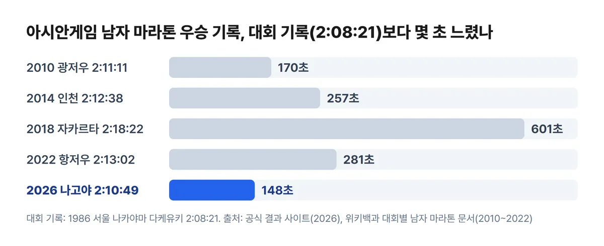 아시안게임 마라톤 남자 우승 기록 2010 2014 2018 2022 2026 대회 기록과 차이 차트