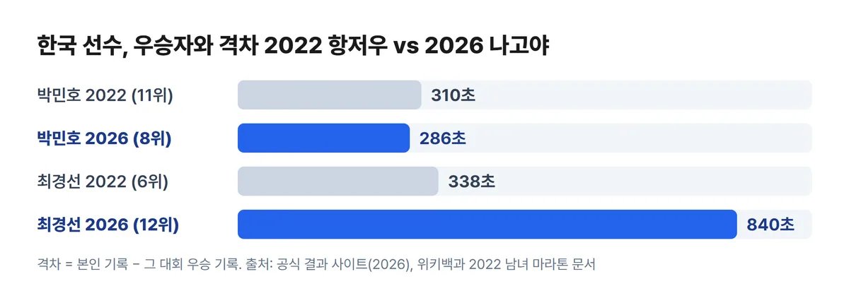 아시안게임 마라톤 한국 박민호 최경선 2022 항저우 2026 나고야 우승자와 격차 비교 차트