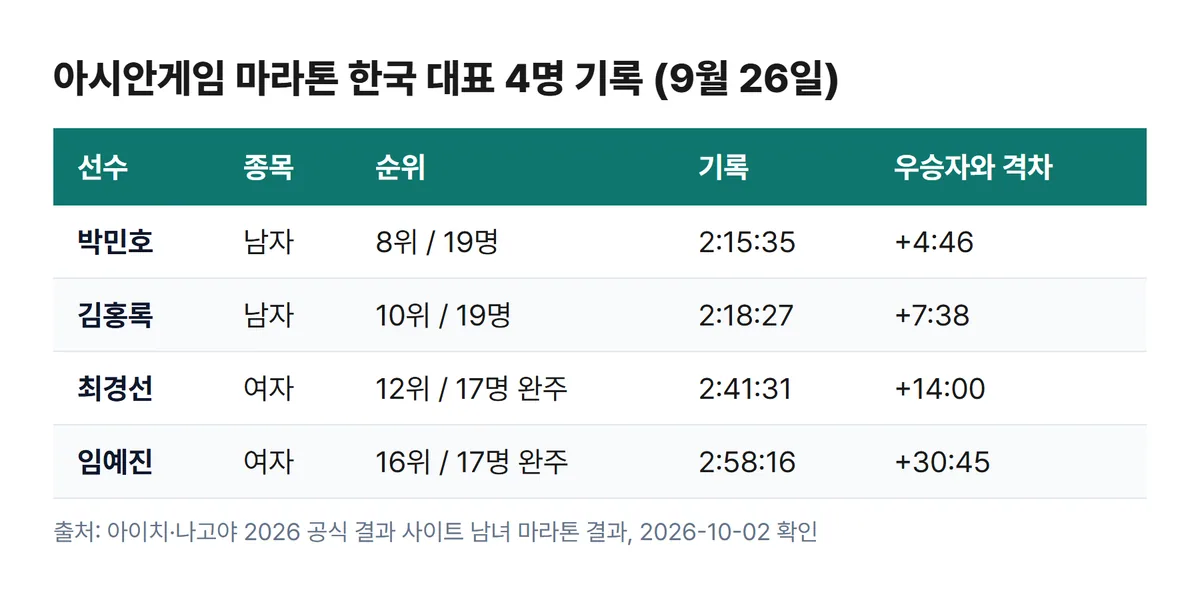 아시안게임 마라톤 한국 대표 박민호 김홍록 최경선 임예진 순위 기록 표
