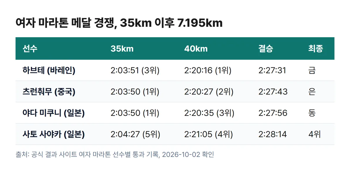아시안게임 여자 마라톤 메달 경쟁 35km 40km 결승 통과 기록 표