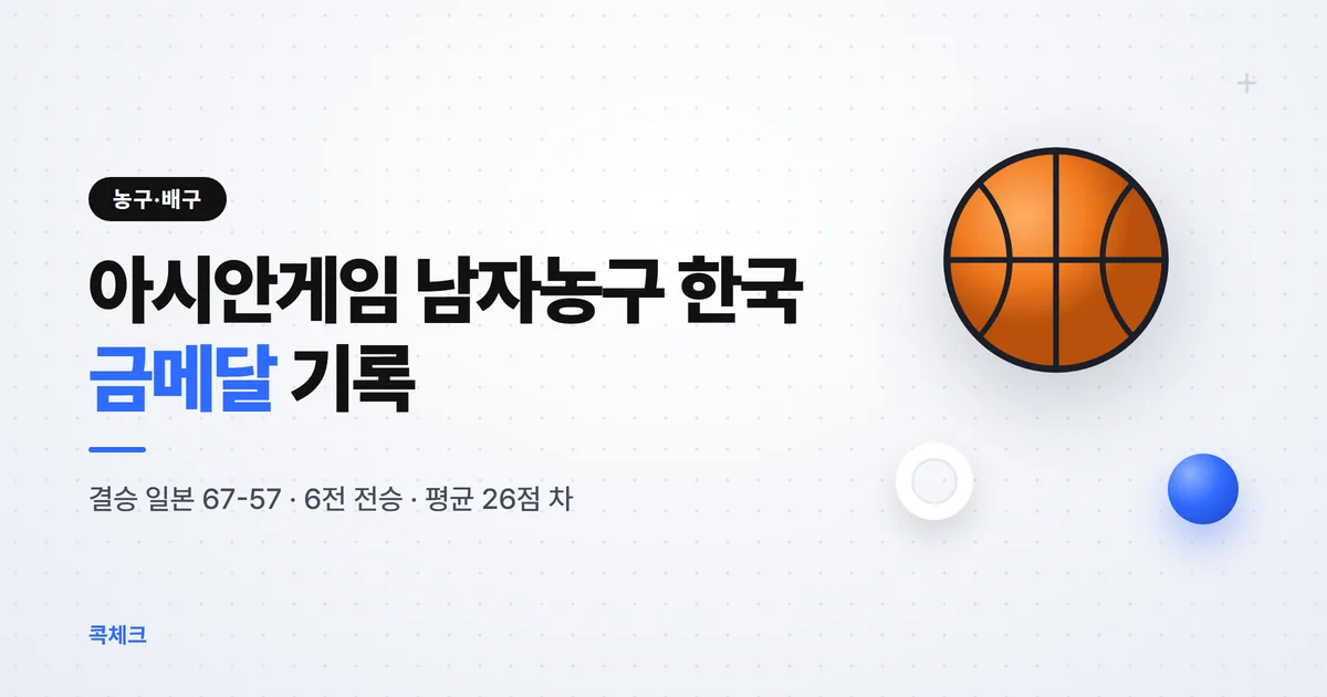 아시안게임 남자농구 한국 금메달 기록, 결승 일본전 67-57과 6경기 전승