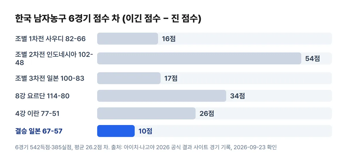 아시안게임 남자농구 한국 6경기 점수 차 사우디 인도네시아 일본 요르단 이란 차트