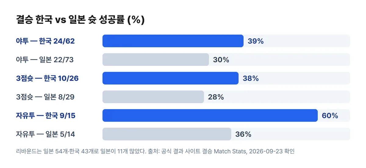 아시안게임 남자농구 결승 한국 일본 야투 3점슛 자유투 성공률 비교 차트