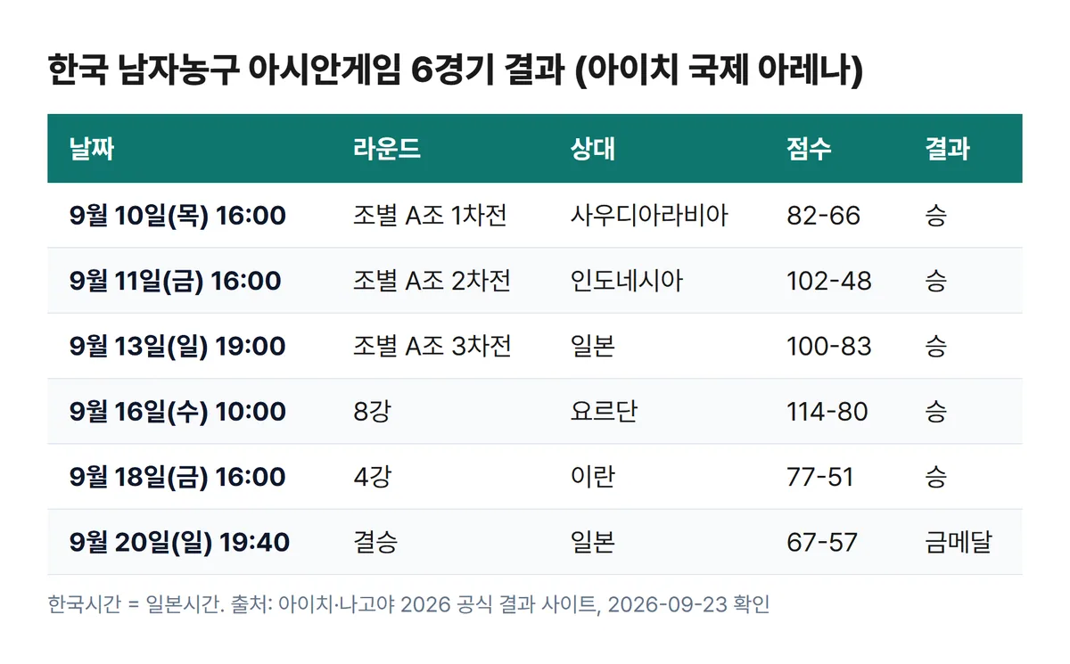 아시안게임 남자농구 한국 경기 결과표 9월 10일부터 20일 결승까지 날짜 시간 점수