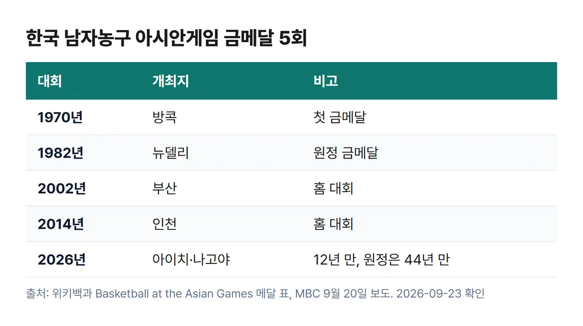 한국 남자농구 아시안게임 금메달 5회 1970 1982 2002 2014 2026 표