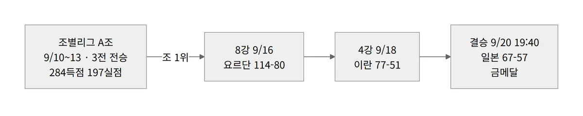 아시안게임 남자농구 한국 조별리그 8강 4강 결승 경로 다이어그램