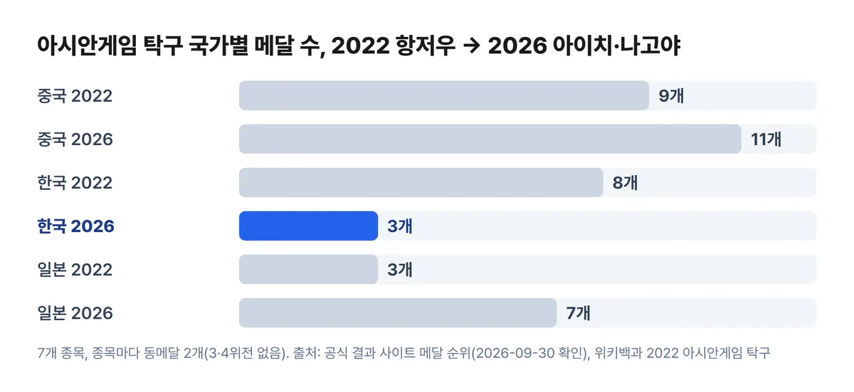 아시안게임 탁구 국가별 메달 수 2022 항저우 2026 비교 한국 8개에서 3개 차트