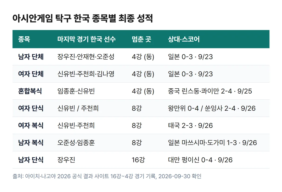 아시안게임 탁구 한국 종목별 최종 성적 표 단체 혼합복식 4강 단식 복식 8강 16강