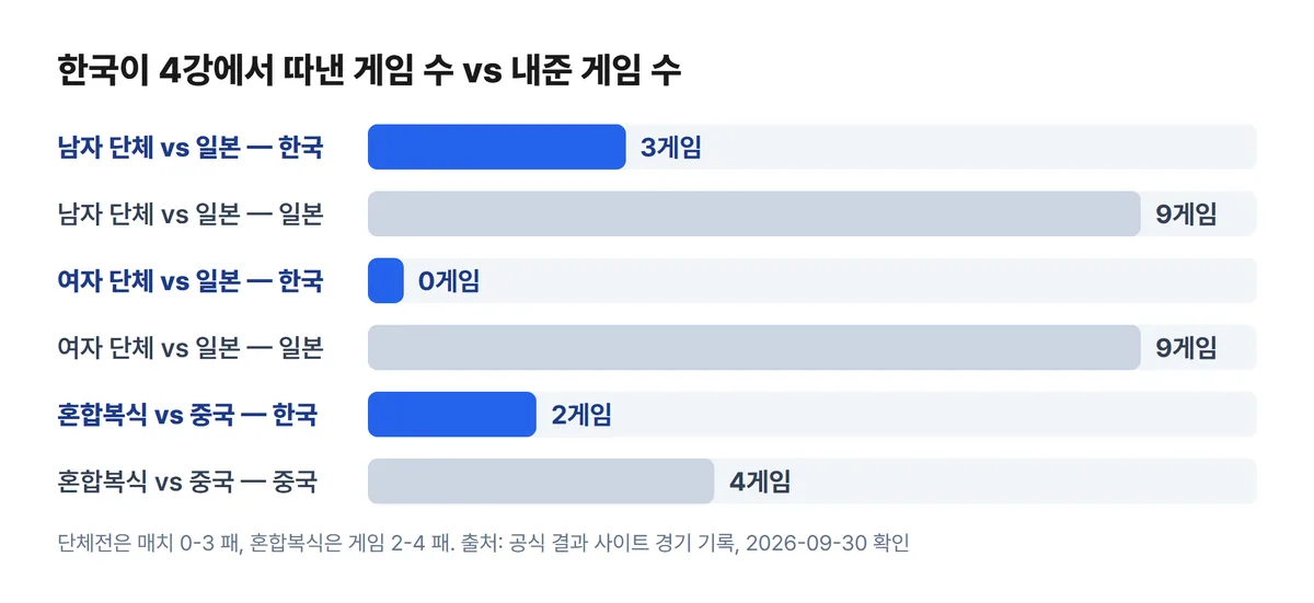 아시안게임 탁구 4강 한국 게임 득실 남자 단체 3대9 여자 단체 0대9 혼합복식 2대4 차트