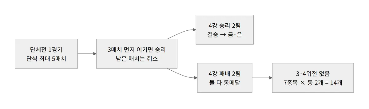 아시안게임 탁구 단체전 방식 5매치 3선승 4강 패배 동메달 다이어그램