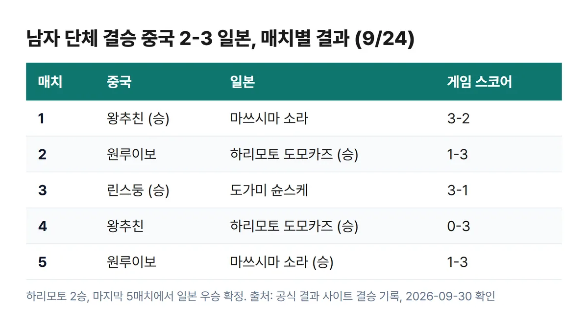 아시안게임 탁구 남자 단체 결승 중국 일본 매치별 결과 표 하리모토 2승