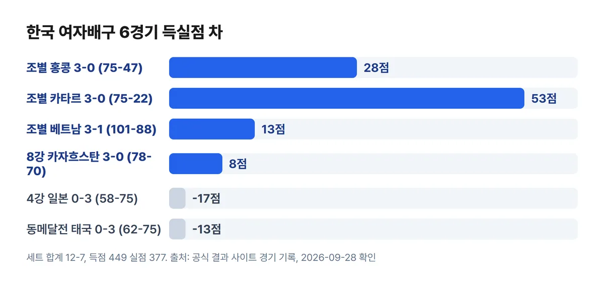 아시안게임 여자배구 한국 6경기 득실점 차 차트 홍콩 카타르 베트남 카자흐스탄 일본 태국