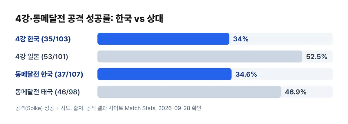 아시안게임 여자배구 4강 동메달전 한국 일본 태국 공격 성공률 비교 차트