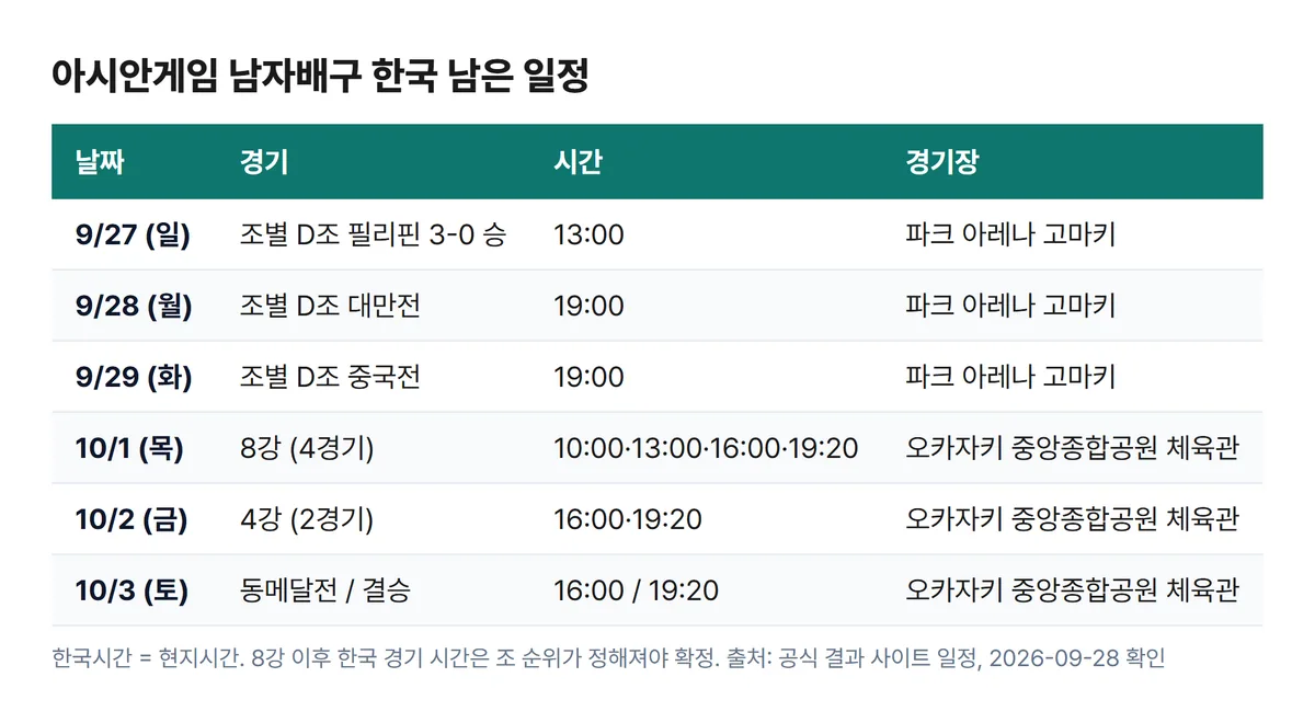 아시안게임 남자배구 한국 일정 대만전 중국전 8강 4강 결승 날짜 시간 표
