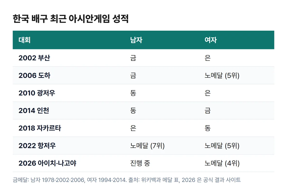한국 배구 아시안게임 역대 성적 남자 여자 2002 2006 2010 2014 2018 2022 2026 표