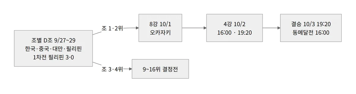 아시안게임 남자배구 조별리그에서 8강 4강 결승까지 진행 방식 다이어그램