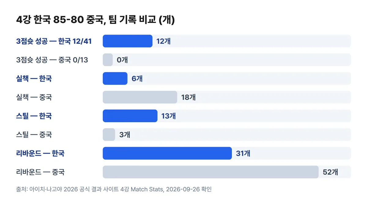 아시안게임 여자농구 4강 한국 중국 3점슛 실책 스틸 리바운드 비교 차트