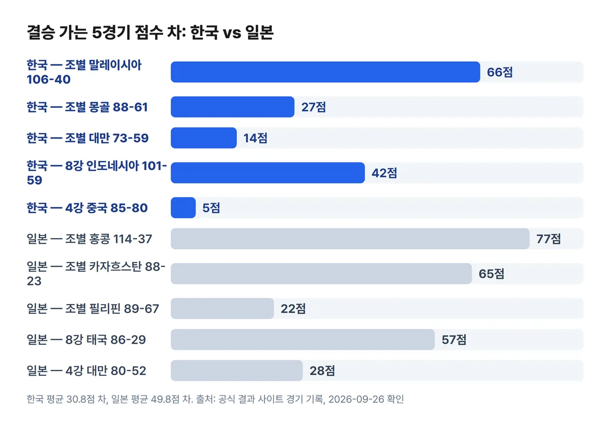 아시안게임 여자농구 한국 일본 결승까지 5경기 점수 차 비교 차트
