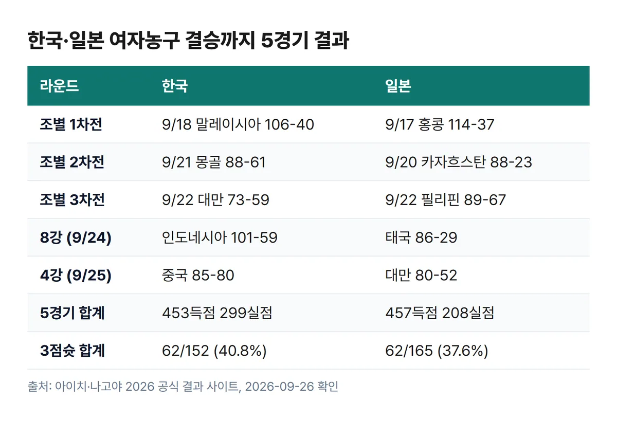 아시안게임 여자농구 한국 일본 결승까지 5경기 결과 득점 실점 3점슛 비교표