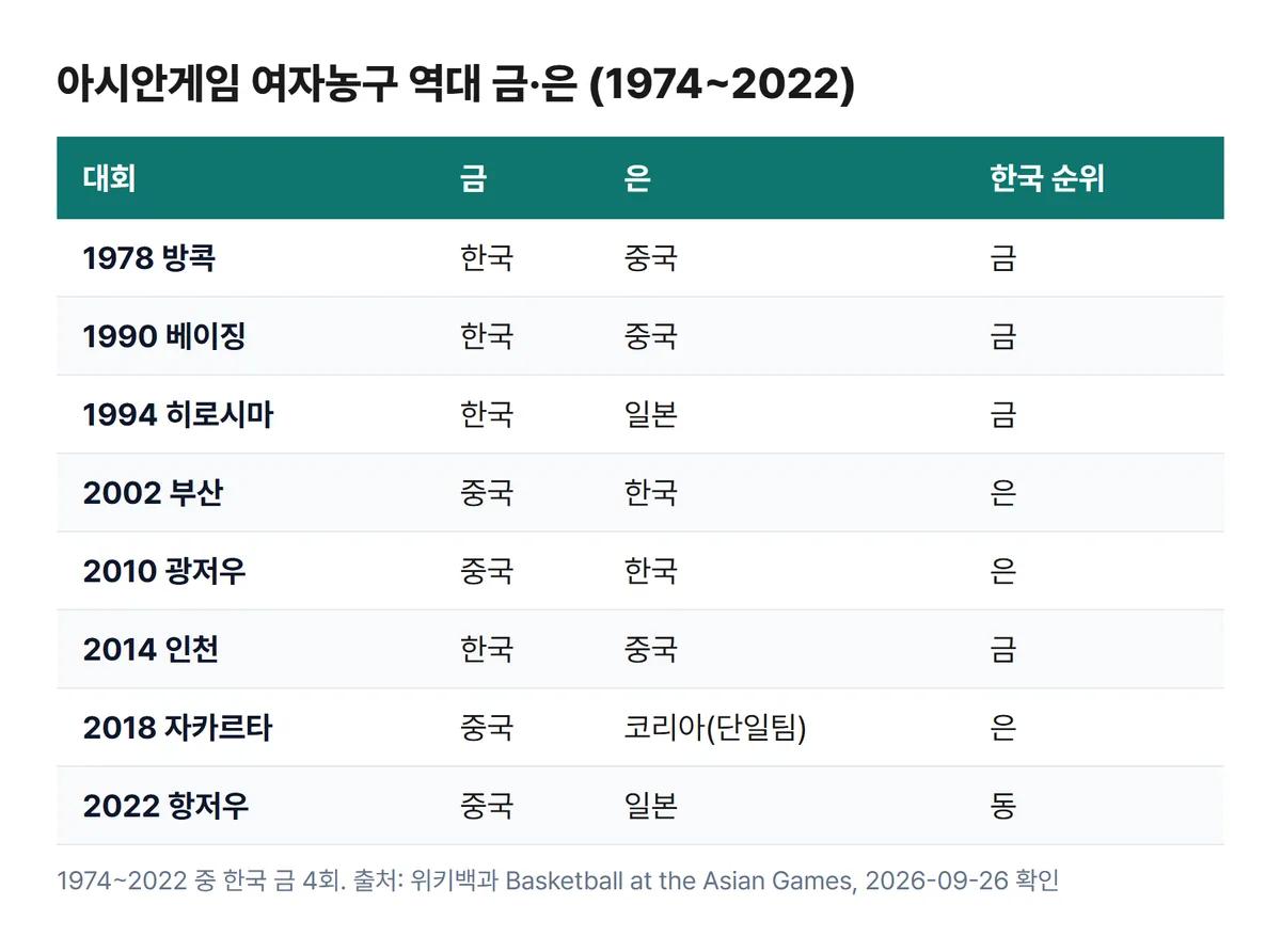 아시안게임 여자농구 역대 금메달 은메달 한국 중국 일본 표