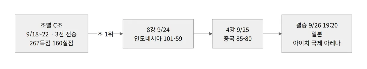 한국 여자농구 아시안게임 조별리그부터 결승까지 경로 다이어그램
